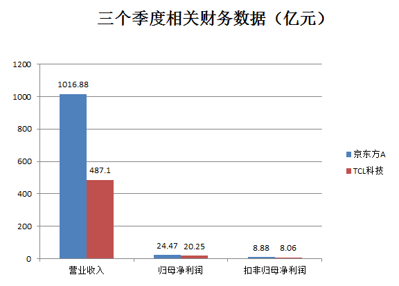TCL中环一季度惊现巨额亏损：净利润暴跌超116%！