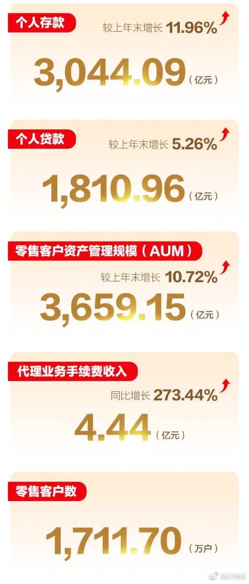 湖南首家万亿城商行年报揭晓：稳健增长的奥秘何在？